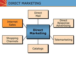 Direct
Response
Advertising
Direct
Response
Advertising
Direct
Mail
Catalogs
Telemarketing
Internet
Sales
Shopping
Channels
Direct
Mail
Telemarketing
Catalogs
Shopping
Channels
DIRECT MARKETING
Direct
Marketing
 