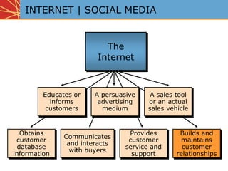 Builds and
maintains
customer
relationships
Obtains
customer
database
information
Communicates
and interacts
with buyers
Provides
customer
service and
support
Educates or
informs
customers
A persuasive
advertising
medium
A sales tool
or an actual
sales vehicle
Obtains
customer
database
information
Communicates
and interacts
with buyers
Provides
customer
service and
support
Educates or
informs
customers
A persuasive
advertising
medium
A sales tool
or an actual
sales vehicle
INTERNET | SOCIAL MEDIA
The
Internet
 