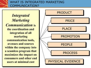 WHAT IS INTEGRATED MARKETING
COMMUNICATION?
Integrated
Marketing
Communication is
the coordination and
integration of all
marketing
communication tools,
avenues and sources
within the company into
a seamless program that
maximizes the impact on
consumers and other end
users at minimal cost
PRODUCT
PRICE
PLACE
PRODUCT
PRICE
PLACE
PROMOTIONPROMOTION
PEOPLEPEOPLE
PROCESSPROCESS
PHYSICAL EVIDENCEPHYSICAL EVIDENCE
 