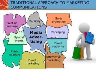 Point of
purchase
Publicity
Public
relations
Direct
marketing
Interactive
marketing
Special
events
Packaging
Sales
promotion
Direct
response
TRADITIONAL APPROACH TO MARKETING
COMMUNICATIONS
Media
Adver-
tising
 