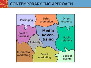 CONTEMPORARY IMC APPROACH
Point of
purchase
Publicity
Interactive
marketing
Public
relations
Direct
marketing
Special
events
Packaging
Sales
promotion
Direct
response
Media
Adver-
tising
 