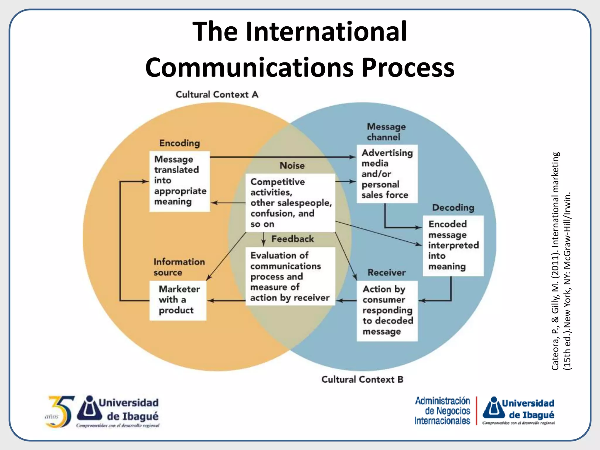 The International
Communications Process
Cateora,P.,&Gilly,M.(2011).Internationalmarketing
(15thed.).NewYork,NY:McGraw-Hill/Irwin.
 