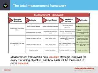 © 2015 Capstrat, LLC. All Rights Reserved.
The total measurement framework
Measurement frameworks help visualize strategic initiatives for
every marketing objective, and how each will be measured to
prove success.
#IntegratedMarketing
 