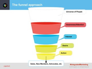 © 2015 Capstrat, LLC. All Rights Reserved.
Sales, New Members, Advocates, etc
The funnel approach
Awareness/Attention
Action
Desire
Interest
Universe of People
#IntegratedMarketing
 