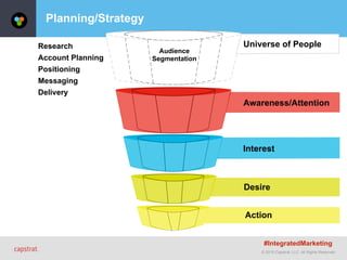 © 2015 Capstrat, LLC. All Rights Reserved.
Planning/Strategy
Action
Desire
Interest
Universe of People
Audience
Segmentation
Awareness/Attention
Account Planning
Research
Positioning
Messaging
Delivery
#IntegratedMarketing
 
