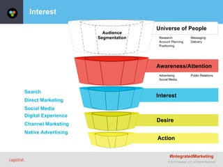 © 2015 Capstrat, LLC. All Rights Reserved.
Interest
Account Planning
Research
Positioning
Messaging
Delivery
Public RelationsAdvertising
Social Media
Action
Desire
Interest
Universe of People
Audience
Segmentation
Awareness/Attention
Direct Marketing
Search
Social Media
Channel Marketing
Digital Experience
Native Advertising
#IntegratedMarketing
 