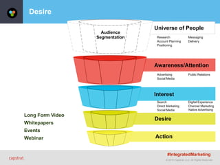 © 2015 Capstrat, LLC. All Rights Reserved.
Desire
Account Planning
Research
Positioning
Messaging
Delivery
Public RelationsAdvertising
Social Media
Action
Desire
Interest
Universe of People
Audience
Segmentation
Awareness/Attention
Direct Marketing
Search
Social Media
Digital Experience
Channel Marketing
Native Advertising
Whitepapers
Long Form Video
Events
Webinar
#IntegratedMarketing
 