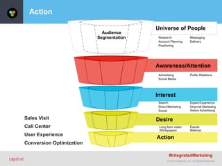 © 2015 Capstrat, LLC. All Rights Reserved.
Action
Account Planning
Research
Positioning
Messaging
Delivery
Public RelationsAdvertising
Social Media
Action
Desire
Interest
Universe of People
Audience
Segmentation
Awareness/Attention
Direct Marketing
Search
Social
Digital Experience
Channel Marketing
Long form video
Whitepapers
Events
Webinar
Native Advertising
Conversion Optimization
User Experience
Call Center
Sales Visit
#IntegratedMarketing
 