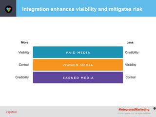 © 2015 Capstrat, LLC. All Rights Reserved.
Integration enhances visibility and mitigates risk
PA I D M E D I A
Strengths
Visibility
Weaknesses
Credibility
O W N E D M E D I AControl Visibility
E A R N E D M E D I ACredibility Control
Visibility
Control
Credibility
Visibility
Credibility Control
LessMore
#IntegratedMarketing
 
