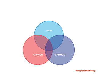 PAID
OWNED EARNED
#IntegratedMarketing
 
