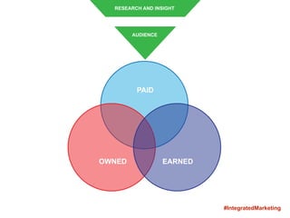 RESEARCH AND INSIGHT
AUDIENCE
PAID
OWNED EARNED
#IntegratedMarketing
 