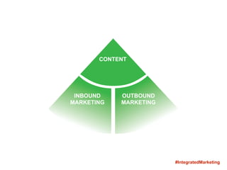 CONTENT
INBOUND
MARKETING
OUTBOUND
MARKETING
#IntegratedMarketing
 