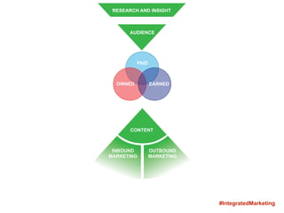 AUDIENCE
PAID
OWNED EARNED
CONTENT
INBOUND
MARKETING
OUTBOUND
MARKETING
RESEARCH AND INSIGHT
#IntegratedMarketing
 