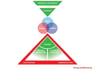 RESEARCH AND INSIGHT
AUDIENCE
PAID
OWNED EARNED
CONTENT
INBOUND
MARKETING
OUTBOUND
MARKETING
DESTINATIONS COMMUNICATIONS
MEASUREMENT AND OPTIMIZATION #IntegratedMarketing
 