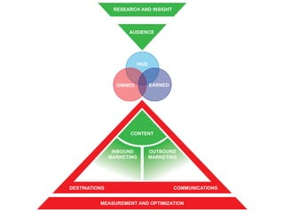 RESEARCH AND INSIGHT
AUDIENCE
PAID
OWNED EARNED
CONTENT
INBOUND
MARKETING
OUTBOUND
MARKETING
DESTINATIONS COMMUNICATIONS
MEASUREMENT AND OPTIMIZATION
 