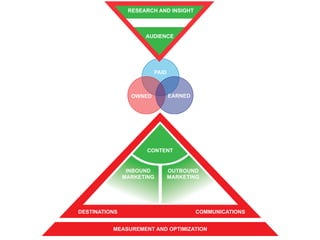 RESEARCH AND INSIGHT
AUDIENCE
PAID
OWNED EARNED
CONTENT
INBOUND
MARKETING
OUTBOUND
MARKETING
DESTINATIONS COMMUNICATIONS
MEASUREMENT AND OPTIMIZATION
 