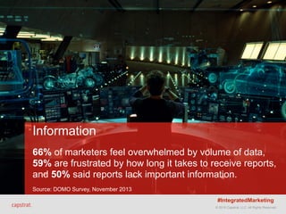 © 2015 Capstrat, LLC. All Rights Reserved.
Information 
 
66% of marketers feel overwhelmed by volume of data,
59% are frustrated by how long it takes to receive reports,
and 50% said reports lack important information. 
 
Source: DOMO Survey, November 2013
© 2015 Capstrat, LLC. All Rights Reserved.
#IntegratedMarketing
 