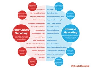 © 2015 Capstrat, LLC. All Rights Reserved.#IntegratedMarketing
 