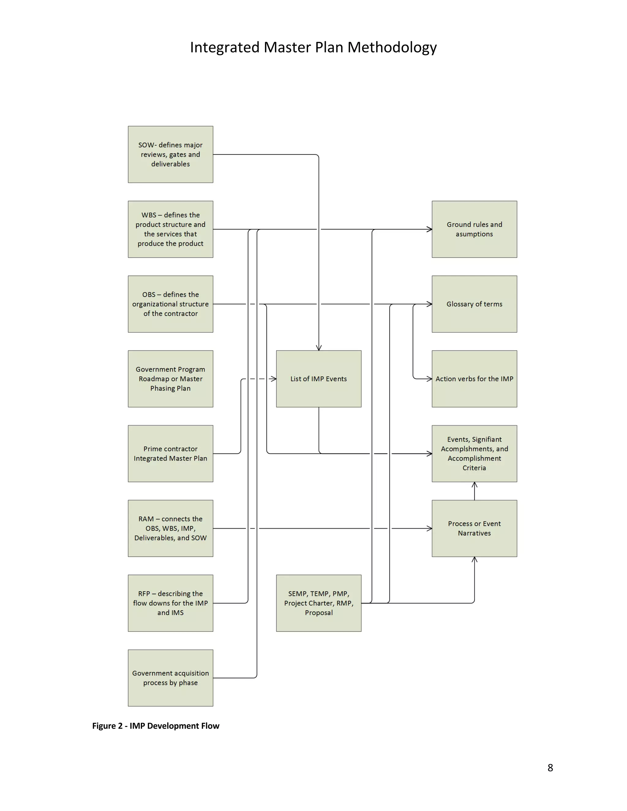 Integrated master plan methodology (v2) | PDF