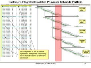 Customer’s Integrated Installation  Primavera   Schedule Portfolio Each segment of this schedule represents a separate contracting action from the same or different contractor. Project A Bldg 1 Project A Bldg 2 Project B Bldg 3 Project C CEP Project C Bldg 4 