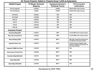 All “Known Projects” Added to “Projects Group” LACK as Subprojects Convert MPX to P3, Copy to Group MPX LACK/X1 Demolish Bldg 9050 Convert MPX to P3, Copy to Group MPX LACK/X2 Renovate Carswell Ave XML 2007, Import P6 and Export as P3, Restore and Copy to Group MSP 7 LACK/X3 Move Building 6359 P3 Export Excel Template, Copy Paste to Template and Import to P3 file, Copy to Group Excel LACK/X4 Upgrade Sewer Line TBD MSP 7 LACK/X9 Abate Bldg 6045-6048 TBD MSP 7 LACK/X8 Abate Bldg 9050 TBD MSP 7 LACK/X7 Demolish Bldg 6045-6048 TBD MSP 7 LACK/X6 New Access Control Point TBD MSP 7 LACK/X5 Upgrade COMM Duct Bank Customer Project TBD TBD LACK/D2 DFAC #2 TBD TBD LACK/A4 ATC #4 TBD TBD LACK/A3 ATC #3 TBD TBD LACK/D1 DFAC #1 TBD TBD LACK/B2 ATC #2-SB TBD TBD LACK/A2 ATC #2-LB Restore PRX, Copy to Group P3/PRX LACKB1 ATC #1-Small Bus Restore PRX, Copy to Group P3/PRX LACK/A1 ATC #1-Large Bus P3 Conversion Instructions Current  Contractor’s Schedule Format P3 Master Schedule Mapping USACE Project 