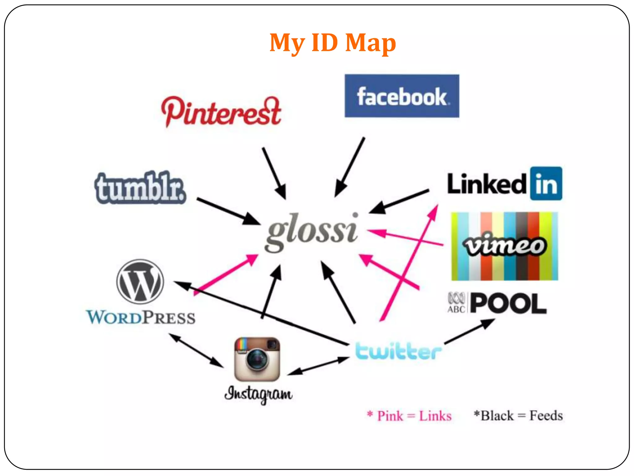 My ID Map
 