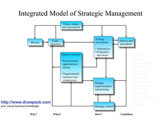 Integrated Model of Strategic Management http://www.drawpack.com your visual business knowledge business diagram, management model, business graphic, powerpoint templates, business slide, download, free, business presentation, business design, business template Vision, values, and expectations Mission Goals, objectives ,[object Object],[object Object],[object Object],[object Object],[object Object],Policies and procedures ,[object Object],[object Object],[object Object],[object Object],[object Object],[object Object],[object Object],Strategy implementation and planning Strategic control Why?  What?  How?  Guidelines 