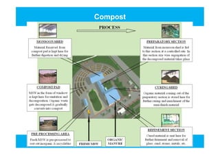 Integrated Municipal Solid Waste Management | PDF