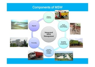 Components of MSW
Integrated
MSW
Management
Primary
Collection
Street
Sweeping &
Drain Cleaning
Disposal
Integrated
MSW
Management
Secondary
Storage &
Transportation
Transfer
Station and
Tertiary
Transport
Processing
 