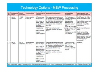 Technology Options – MSW Processing
 