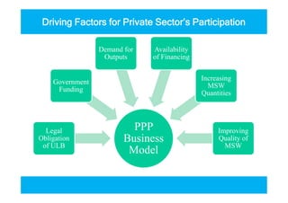 Driving Factors for Private Sector’s Participation
Government
Funding
Demand for
Outputs
Availability
of Financing
Increasing
MSW
Quantities
PPP
Business
Model
Legal
Obligation
of ULB
Improving
Quality of
MSW
 