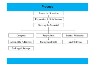 ProcessProcess
Assess the Situation
Excavation & Stabilization
Sieving the Material
Compost Recyclables Inerts / RemnantsCompost
Mixing the Additives
Packing & Storage
Recyclables
Storage and Sale
Inerts / Remnants
Landfill Cover
 