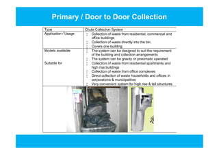 Primary / Door to Door Collection
Type Chute Collection System
Application / Usage  Collection of waste from residential, commercial and
office buildings
 Collection of waste directly into the bin
 Covers one building
Models available  The system can be designed to suit the requirement
of the building and collection arrangements
 The system can be gravity or pneumatic operated
Suitable for  Collection of waste from residential apartments and
high rise buildings
 Collection of waste from office complexes
 Direct collection of waste households and offices in
corporations & municipalities
 Very convenient system for high rise & tall structures
Type Chute Collection System
Application / Usage  Collection of waste from residential, commercial and
office buildings
 Collection of waste directly into the bin
 Covers one building
Models available  The system can be designed to suit the requirement
of the building and collection arrangements
 The system can be gravity or pneumatic operated
Suitable for  Collection of waste from residential apartments and
high rise buildings
 Collection of waste from office complexes
 Direct collection of waste households and offices in
corporations & municipalities
 Very convenient system for high rise & tall structures
 