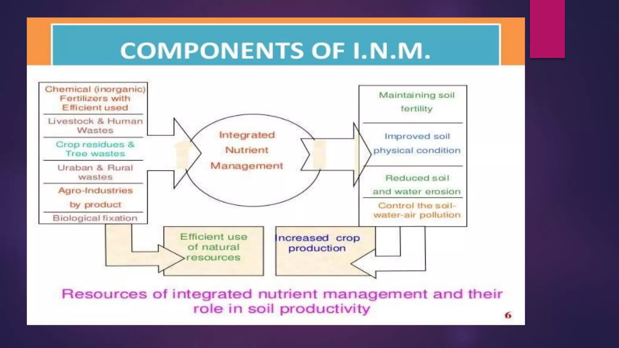 Integrated nutrient management (inm)