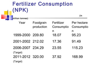 Fertilizer Consumption
(NPK)
(in
million tonnes)
Year Foodgrain
production
Fertilizer
Consumptio
n
Per hectare
Consumptio
n
1999-2000 209.80 18.07 95.23
2001-2002 212.02 17.36 91.49
2006-2007
(Target)
234.29 23.55 115.23
2011-2012
(Target)
320.00 37.92 168.99
 