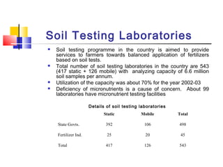 Soil Testing Laboratories
 Soil testing programme in the country is aimed to provide
services to farmers towards balanced application of fertilizers
based on soil tests.
 Total number of soil testing laboratories in the country are 543
(417 static + 126 mobile) with analyzing capacity of 6.6 million
soil samples per annum.
 Utilization of the capacity was about 70% for the year 2002-03
 Deficiency of micronutrients is a cause of concern. About 99
laboratories have micronutrient testing facilities
Details of soil testing laboratories
Static Mobile Total
State Govts. 392 106 498
Fertilizer Ind. 25 20 45
Total 417 126 543
 