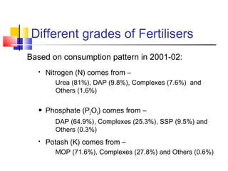 Different grades of Fertilisers
Based on consumption pattern in 2001-02:
 Nitrogen (N) comes from –
Urea (81%), DAP (9.8%), Complexes (7.6%) and
Others (1.6%)
 Phosphate (P2O5) comes from –
DAP (64.9%), Complexes (25.3%), SSP (9.5%) and
Others (0.3%)
 Potash (K) comes from –
MOP (71.6%), Complexes (27.8%) and Others (0.6%)
 
