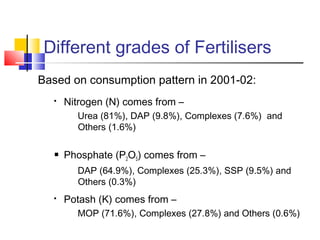 Different grades of Fertilisers
Based on consumption pattern in 2001-02:
 Nitrogen (N) comes from –
Urea (81%), DAP (9.8%...