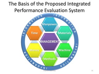 The Basis of the Proposed Integrated
Performance Evaluation System
MANAGEMENT
Manpower
Materials
Machine
Methods
Money
Time
Hilario P. Martinez 35
 