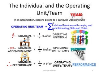 The Individual and the Operating
Unit/Team
Hilario P. Martinez 5
INDIVIDUAL
ACCOMPLISHMENT
≈
1
n
th of an
OPERATING
UNIT’s/TEAM’s
INDIVIDUAL ≈
1
n
th of an
OPERATING
UNIT/TEAM
INDIVIDUAL
PERFORMANCE
≈
1
n
th of an OPERATING
UNIT’s/TEAM’s
OPERATING UNIT/TEAM =
Individual Members with varying and
complementing Skills and RolesΣ2
n
i …
… and …
•
• •
In an Organization, persons belong to a particular Operating Unit
 