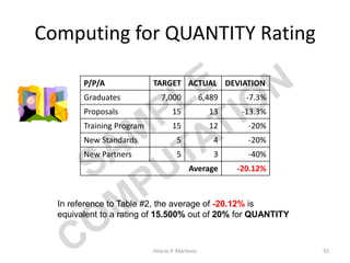 Computing for QUANTITY Rating
P/P/A TARGET ACTUAL DEVIATION
Graduates 7,000 6,489 -7.3%
Proposals 15 13 -13.3%
Training Program 15 12 -20%
New Standards 5 4 -20%
New Partners 5 3 -40%
Average -20.12%
In reference to Table #2, the average of -20.12% is
equivalent to a rating of 15.500% out of 20% for QUANTITY
55Hilario P. Martinez
 