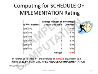 Computing for SCHEDULE OF
IMPLEMENTATION Rating
P/P/A* Number
Average Number of
Days of Deviation
Percentage
Deviation
P/P/A #1 3 -5.0%
P/P/A #2 6 -7.5%
P/P/A #3 4 -5.0%
P/P/A #4 2 -2.5%
P/P/A #5 5 -5.0%
P/P/A #6 3 -5.0%
Average -5.0%
In reference to Table #1, the average of -5.0% is equivalent to a
rating of 23.5% out of 25% for SCHEDULE OF IMPLEMENTATION
* Program/Project/Activity
58Hilario P. Martinez
 
