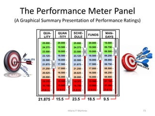 Integrated Performance Evaluation System | PDF