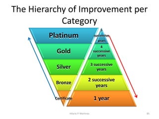 The Hierarchy of Improvement per
Category
Hilario P. Martinez 85
4
successive
years
3 successive
years
2 successive
years
1 year
Platinum
Gold
Silver
Bronze
Certificate
5
successive
years
 