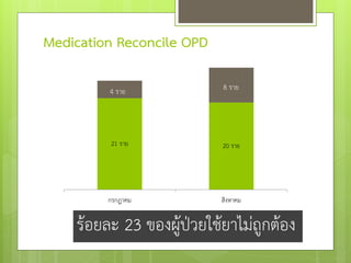 Medication Reconcile OPD

         4 ราย             8 ราย




         21 ราย            20 ราย




         กรกฎาคม     ...
