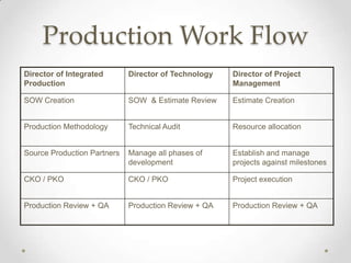 Production Work Flow
Director of Integrated       Director of Technology   Director of Project
Production                                            Management

SOW Creation                 SOW & Estimate Review    Estimate Creation


Production Methodology       Technical Audit          Resource allocation


Source Production Partners   Manage all phases of     Establish and manage
                             development              projects against milestones

CKO / PKO                    CKO / PKO                Project execution


Production Review + QA       Production Review + QA   Production Review + QA
 