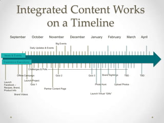 Integrated Content Works
                 on a Timeline
     September              October              November                  December                  January              February               March   April
                                                         Big Events
                          Daily Updates & Events


News & Events:

Experience Executions:

                        Challenges & Polls --------------------------------------------------------------------------------------------------------

           Offline Campaign                              Quiz 2                                   Quiz 3           Brand Sightings            TBD        TBD

                  Launch Project
Launch
Facebook –                Quiz 1                                                                          Photo Hunt              Upload Photos
Recipes, Brand,                            Partner Content Page
Product Info
         Brand Videos                                                                               Launch Virtual “Gifts”
 