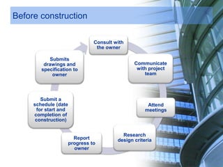 Before construction
Consult with
the owner
Communicate
with project
team
Attend
meetings
Research
design criteriaReport
progress to
owner
Submit a
schedule (date
for start and
completion of
construction)
Submits
drawings and
specification to
owner
 