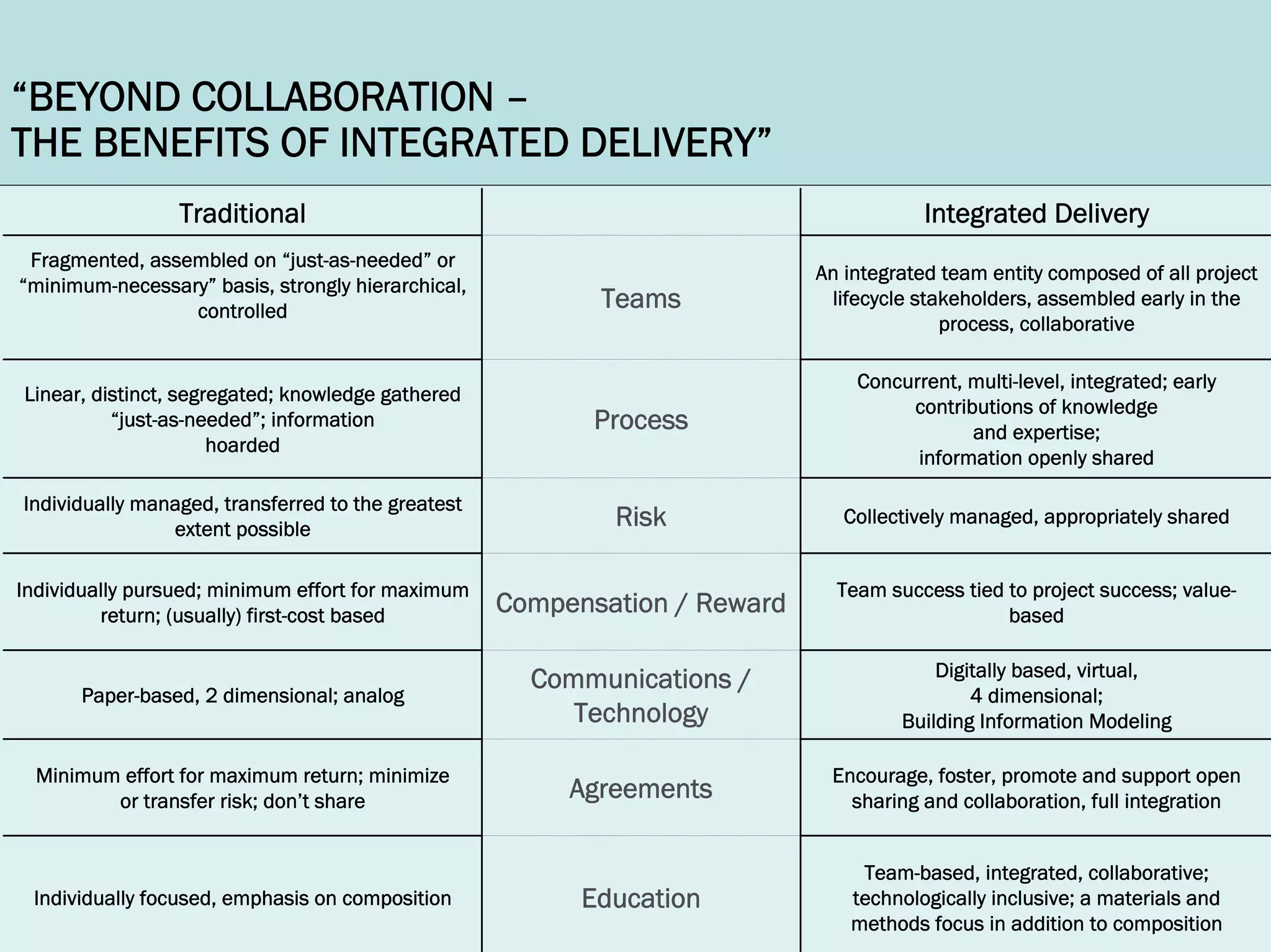 Integrated Project Delivery | PDF