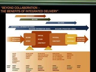 Integrated Project Support Model Integrated Project Delivery | PDF